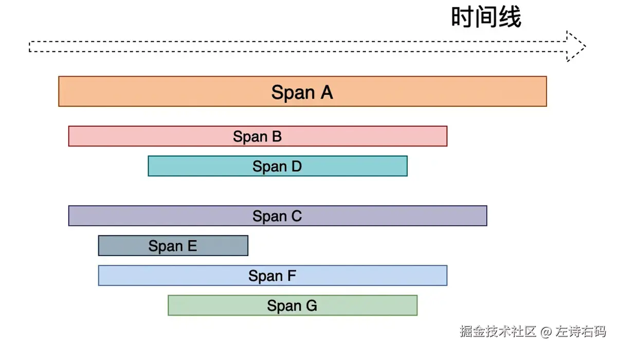 调用链时间线