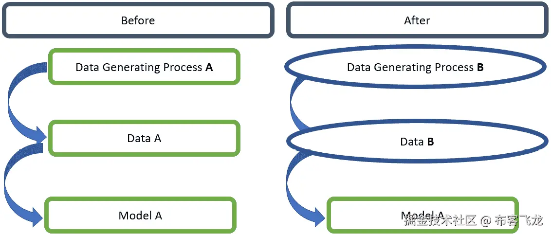 图 9.1 – 概念漂移