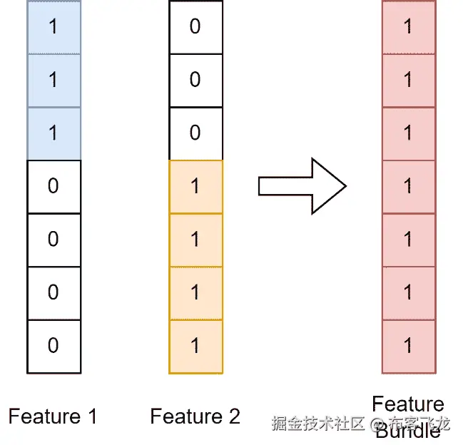 图 3.2 – 从两个相互排斥的特征构建特征捆绑