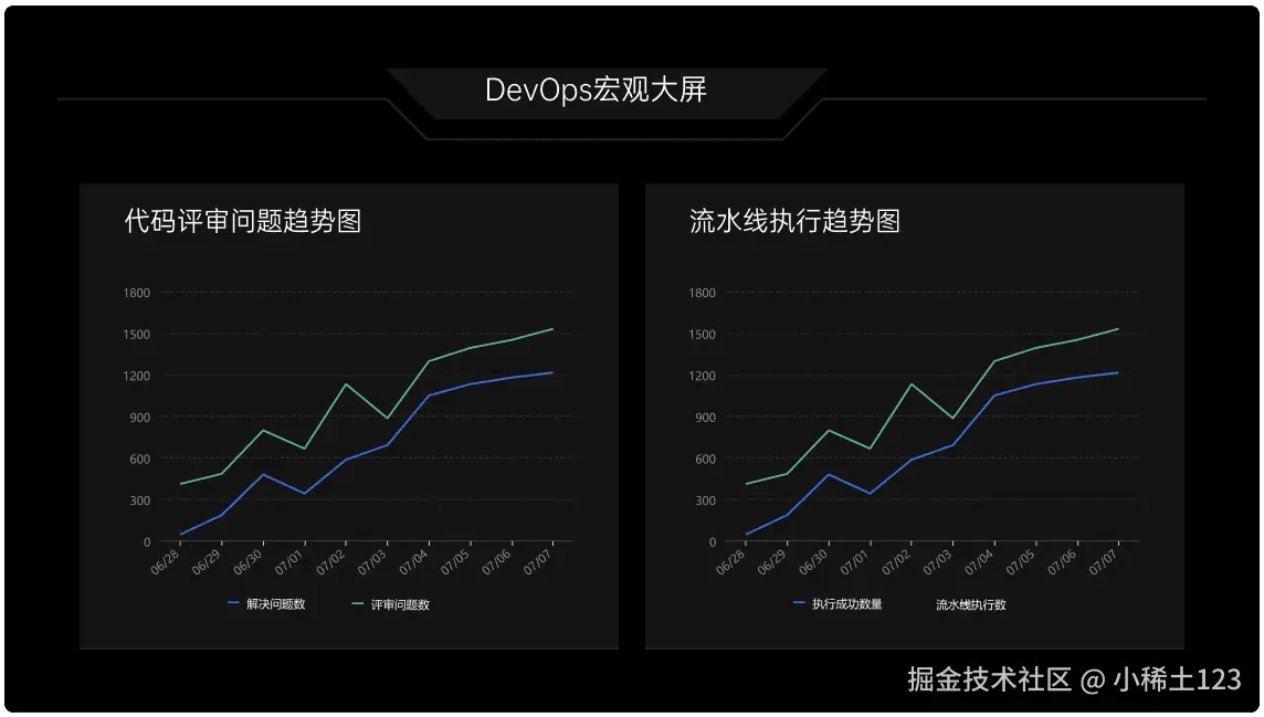 以周/月趋势追踪验证改进动作的实际效果