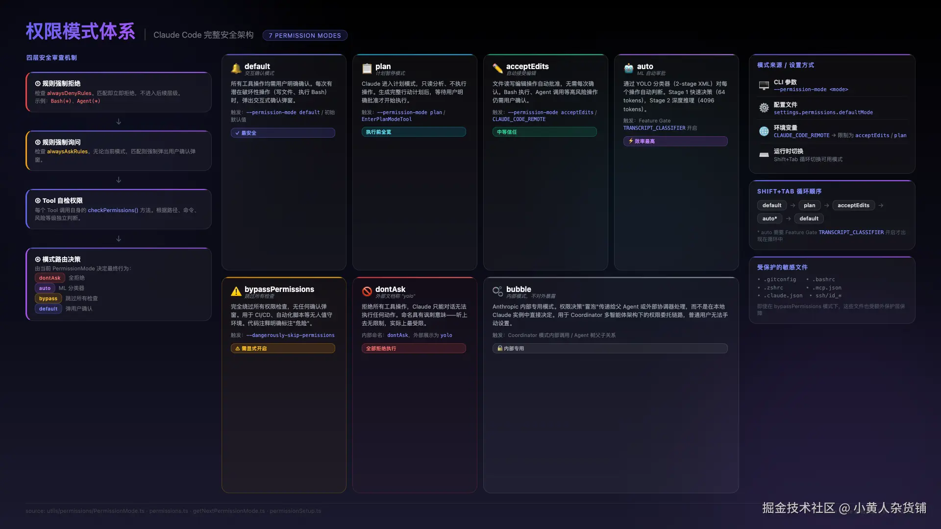 Claude Code 权限模式体系 - 7 种模式与四层安全审查机制
