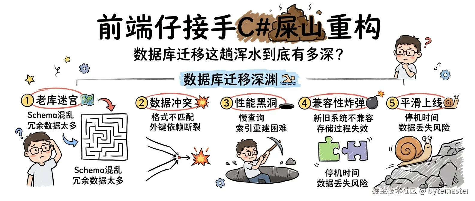 前端仔接手C#屎山重构：数据库迁移这趟浑水到底有多深？-900x383.png