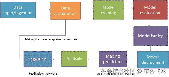 统计学和数据分析中的机器学习