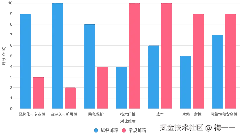 图对比