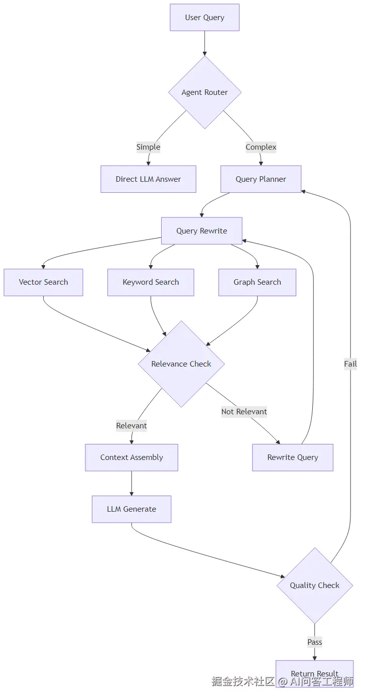 Agentic RAG 架构图：Agent 路由器驱动的多源检索与质量反馈循环