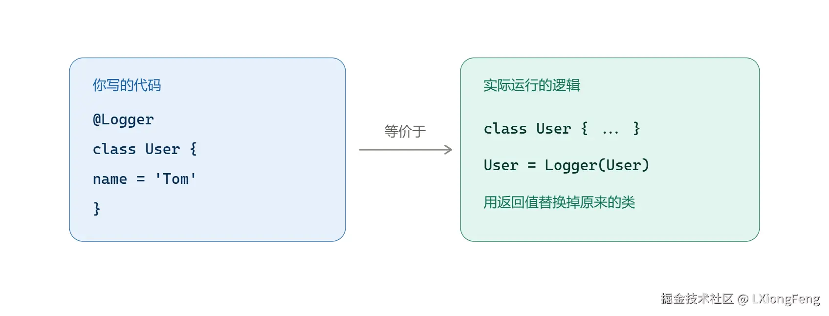 装饰器语法糖本质.png