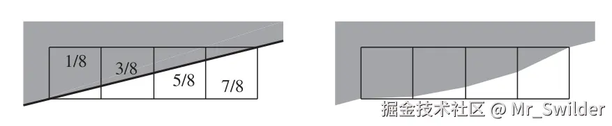 图5.41：左图中，一个黑色背景（为了方便展示，图中显示的是灰色）上有一个白色三角形，其边缘覆盖了四个像素，像素内标注了真实的覆盖率。如果不进行伽马矫正的话，像素整体会偏暗，从而扭曲人眼对于边缘的感知，如右图所示。