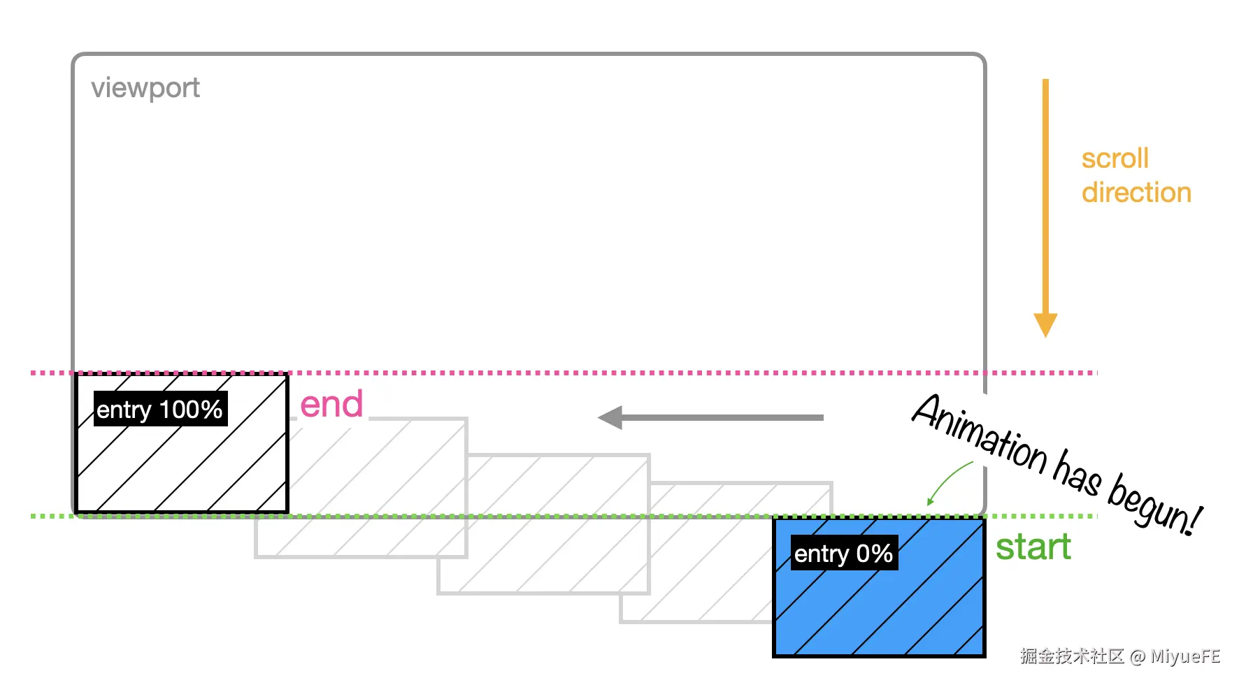 图表显示图像在视口下方的右下角，直到完全进入视口的右下角时一直处于动画状态。
