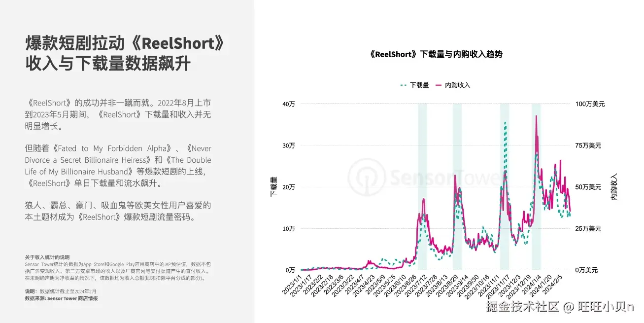 爆款短剧拉动Rs收入与下载量数据飙升.png