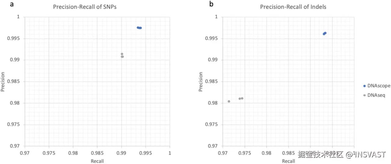 图3  DNAscope 和 DNAseq 的精确召回曲线