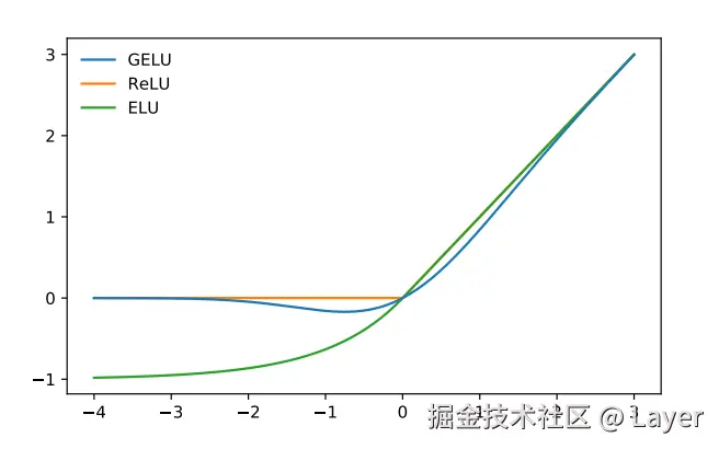 Gaussian Error Linear Units Figure 1: The GELU, ReLU, and ELU