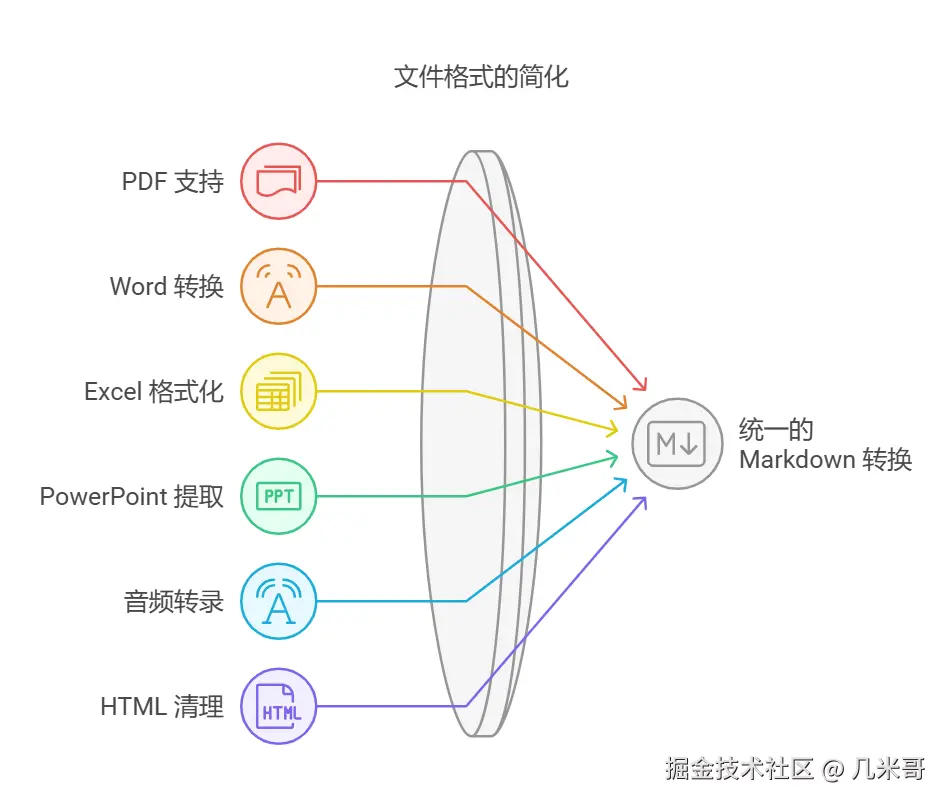 MarkItDown 的主要功能和特点