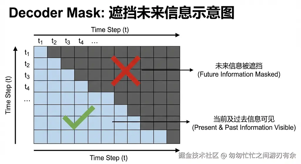 Decoder Mask 遮挡未来信息示意图.png