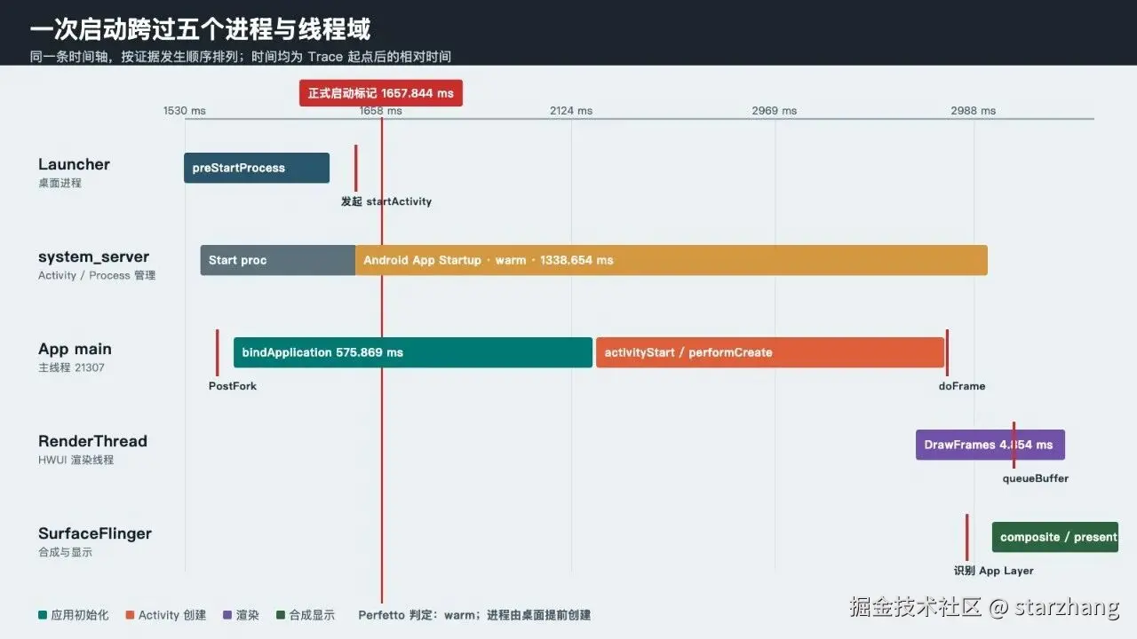 Android 启动跨进程证据图