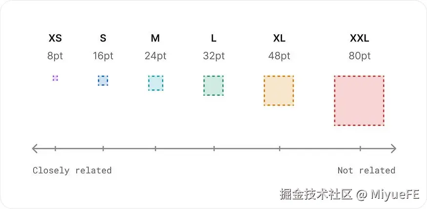 Predefined spacing options