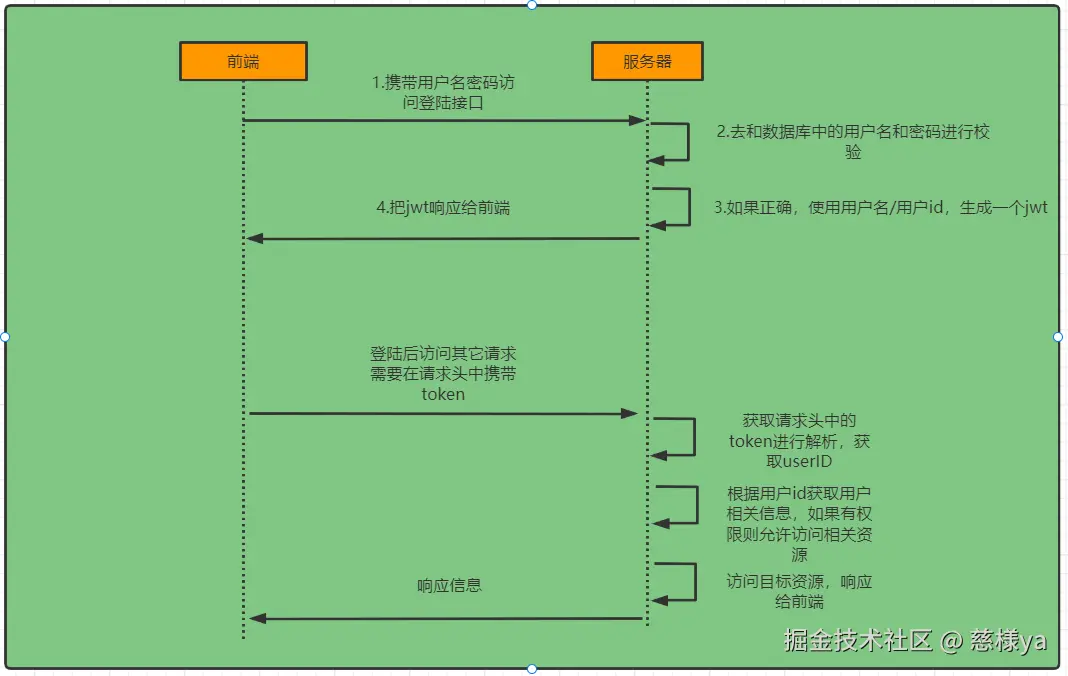 <img src="SpringSecurity速速上手/image-20211215093906256.png" alt="image-20211215093906256" style="zoom:150%;" />