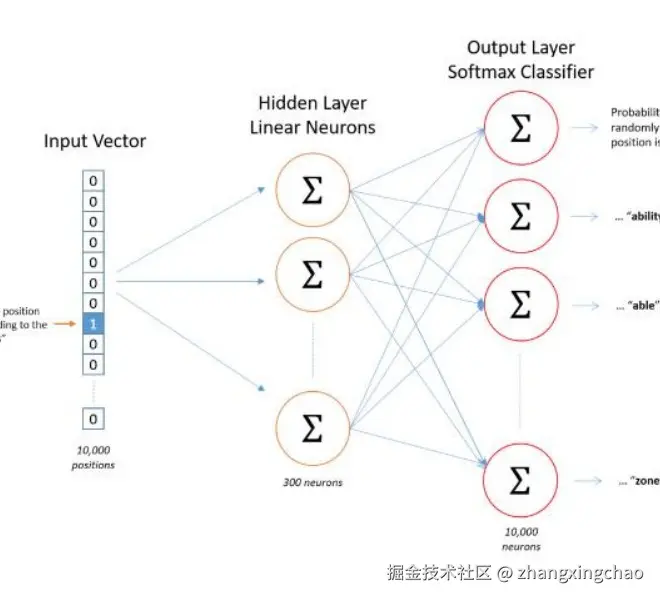Word2Vec 神经网络结构