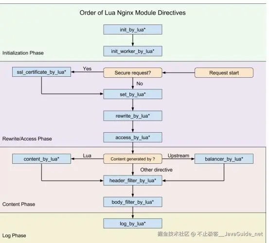 JavaGuide_Nginx_扩展_OpenRestry_Lua插件图解.png