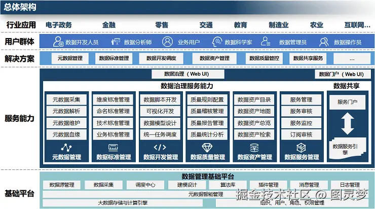 数据治理解决方案