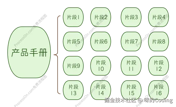 分片示意图