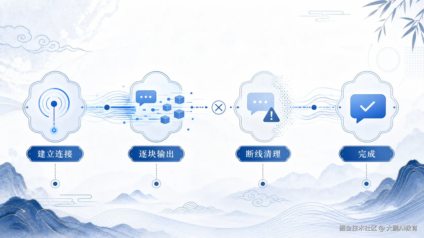 流式聊天连接的完整生命周期