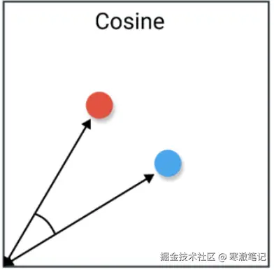 余弦夹角与向量转存失败，建议直接上传图片文件
