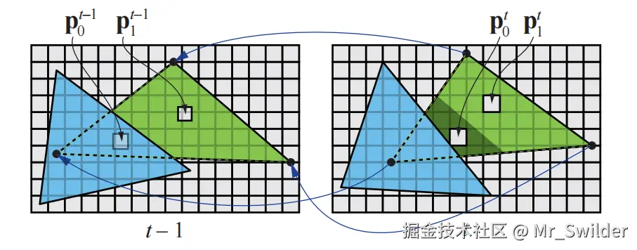 图12.6：左图是 t−1 时刻的绿色 三角形 和蓝色三角形；右图是 t 时刻的绿色 三角形 和蓝色三角形。右图中的三维点 \mathbf{p}_{i}^{t} 位于绿色三角形上两个像素的中心，它们连同像素面积一起，被反向重投影到了左图中的点 \mathbf{p}_{i}^{t-1} 。从左图中我们可以看到，点 \mathbf{p}_{0}^{t-1} 被遮挡，而 \mathbf{p}_{0}^{t} 则是可见的，在这种情况下，没有着色结果可以被重复使用。然而，点 \mathbf{p}_{1} 在 t−1 时刻和 t 时刻都是可见的，因此可以对该点重用着色结果。 [1264]