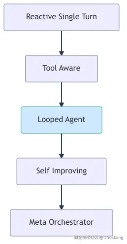 agent-loop-maturity-matrix