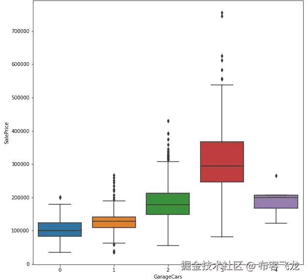 图 2.67: 箱型图显示每个 GarageCars 类别中销售价格的变化