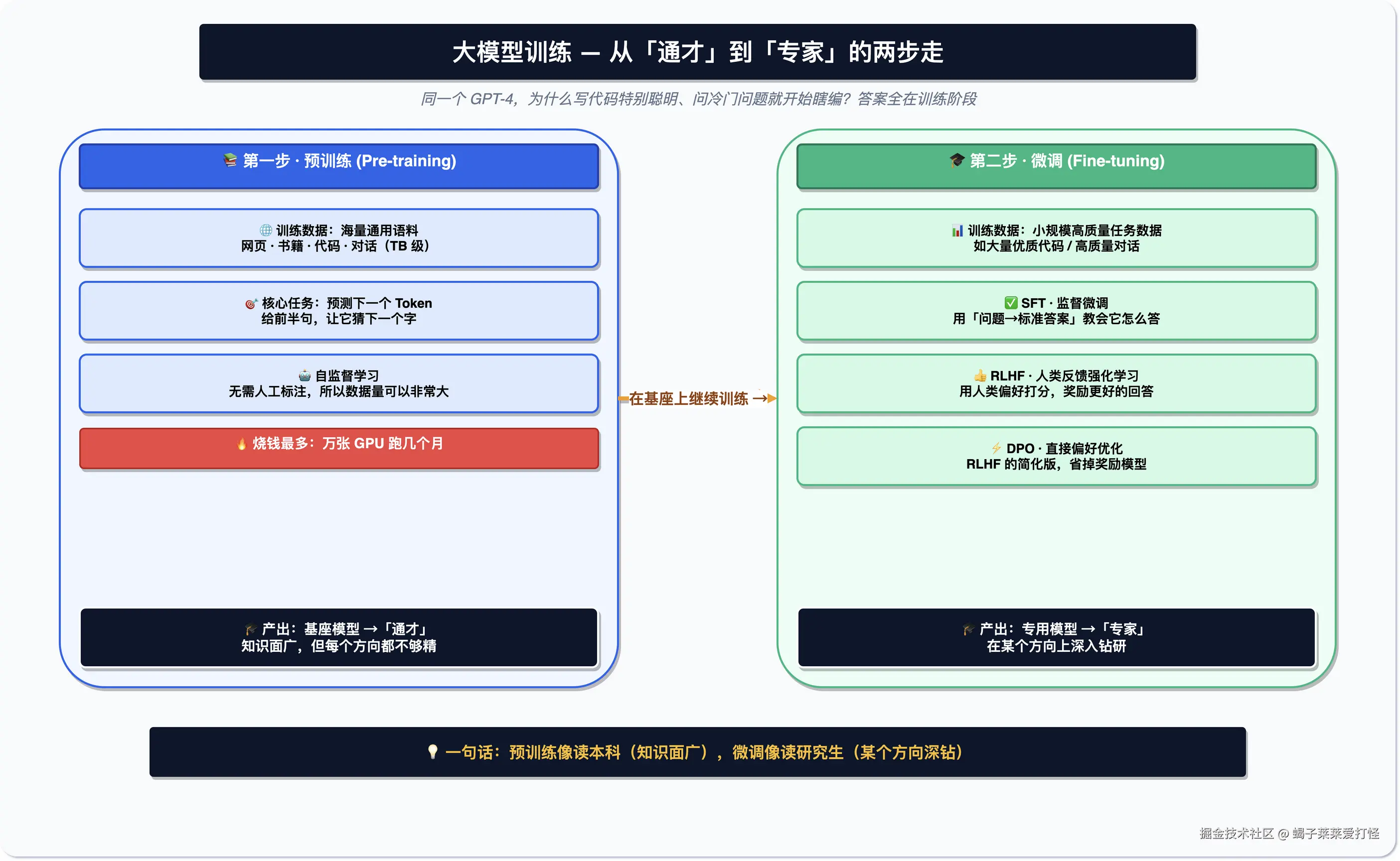 大模型训练两步走