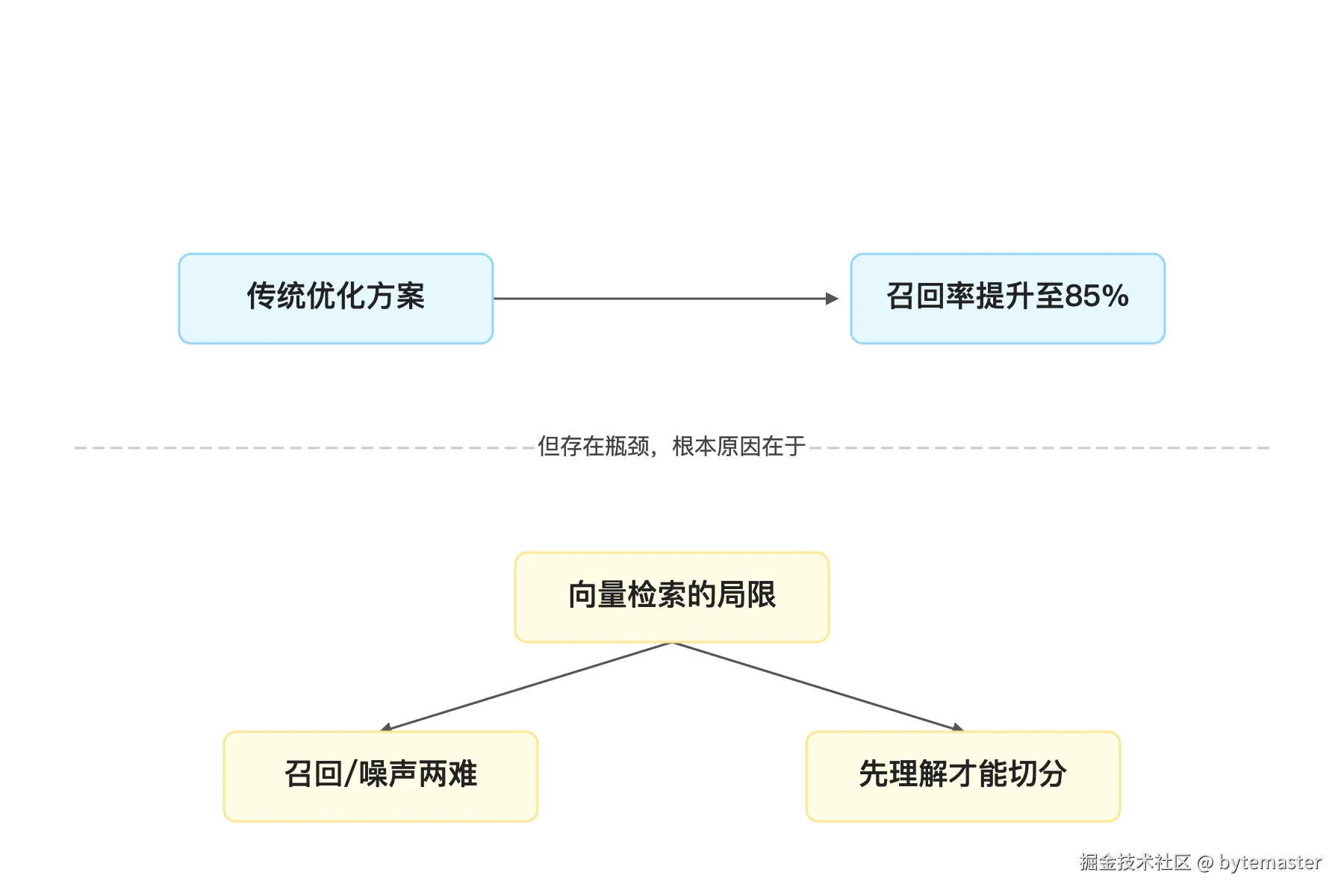 02-上面三种方案——重叠分块、父子文档、混合召回——都是在_入库.png