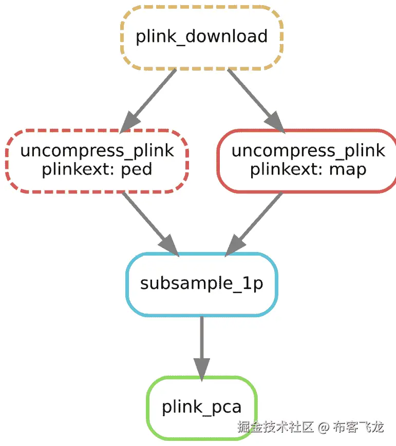 图 9.3 - 计算 PCA 的 DAG