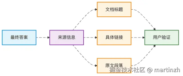 图4：来源追溯系统，给答案提供"出身证明"