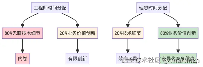 图8：工程师时间分配的现实与理想