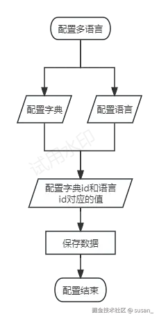 配置多语言流程图.png