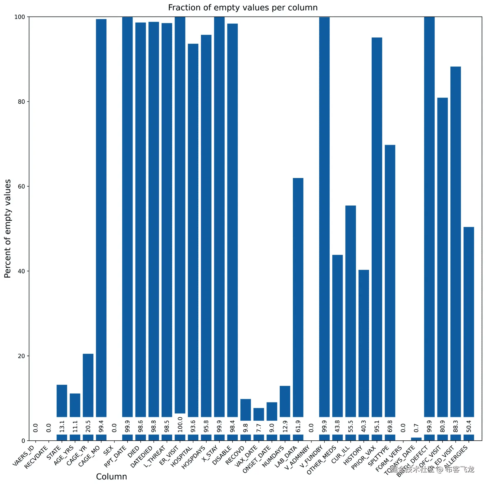 Figure 2.5 – Our second chart attempt, while taking care of the layout 