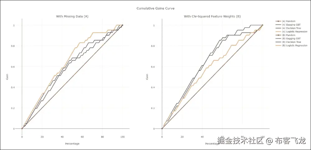 ROC 曲线、提升曲线和增益图