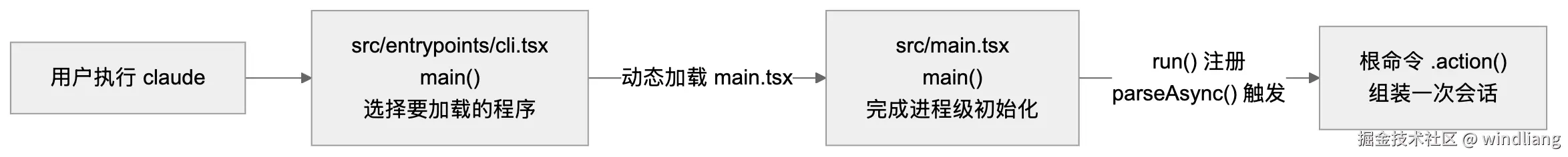 图 16：Claude Code 的三层入口