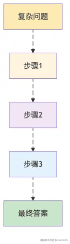 图2：思维链让AI像人类一样逐步推理