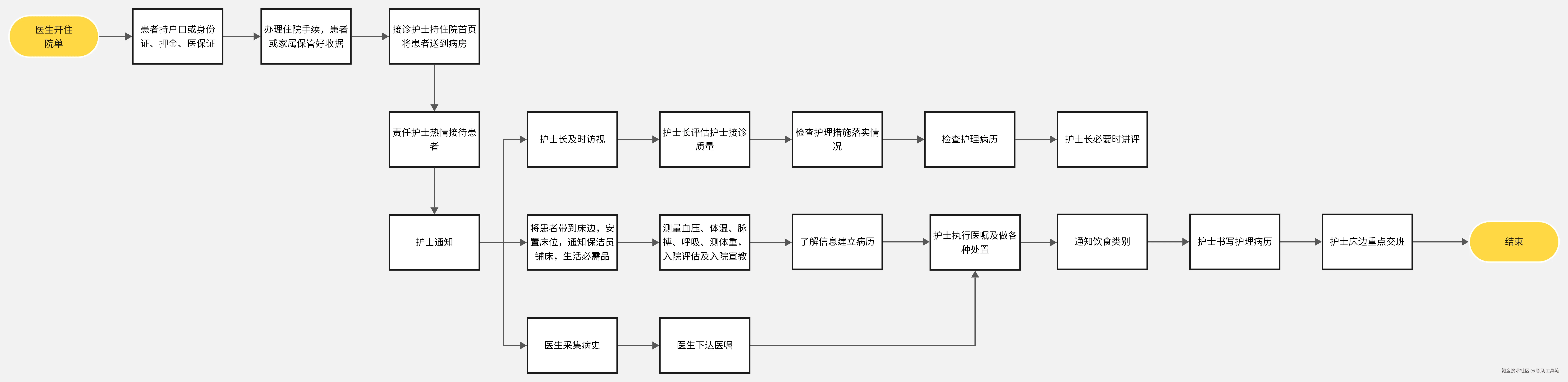 流程图模板-来自boardmix模板社区