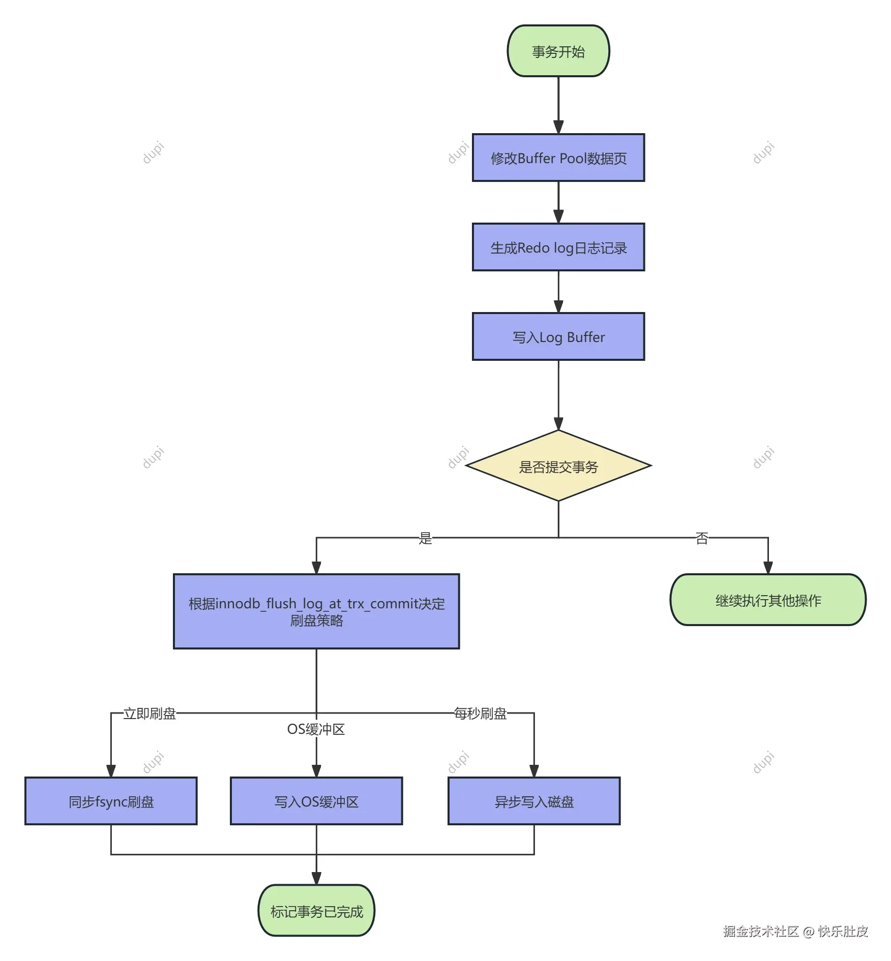 Redo Log写入流程