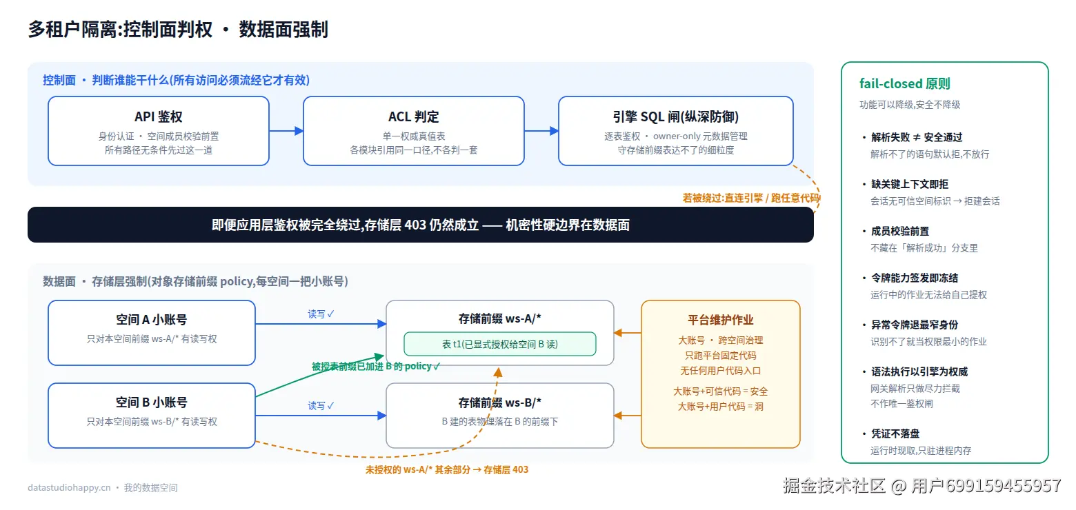 多租户隔离:控制面判权,数据面强制,即便应用层被绕过存储层 403 仍然成立