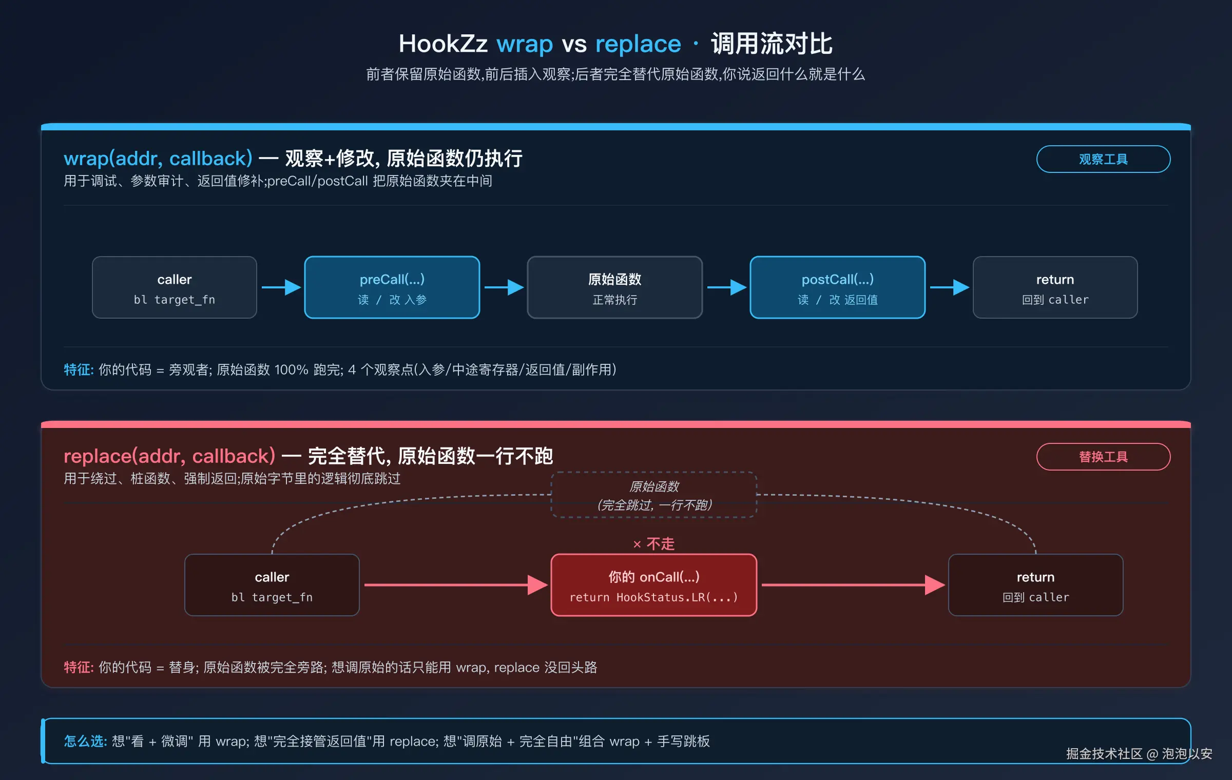 HookZz wrap vs replace 调用流对比