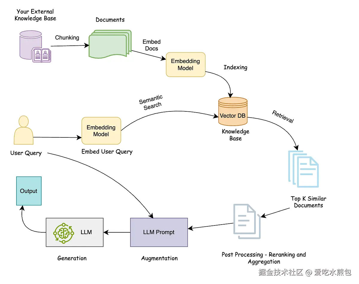RAG Explained: A Comprehensive Guide to Mastering Retrieval-Augmented  Generation | by Ajit | Towards AI