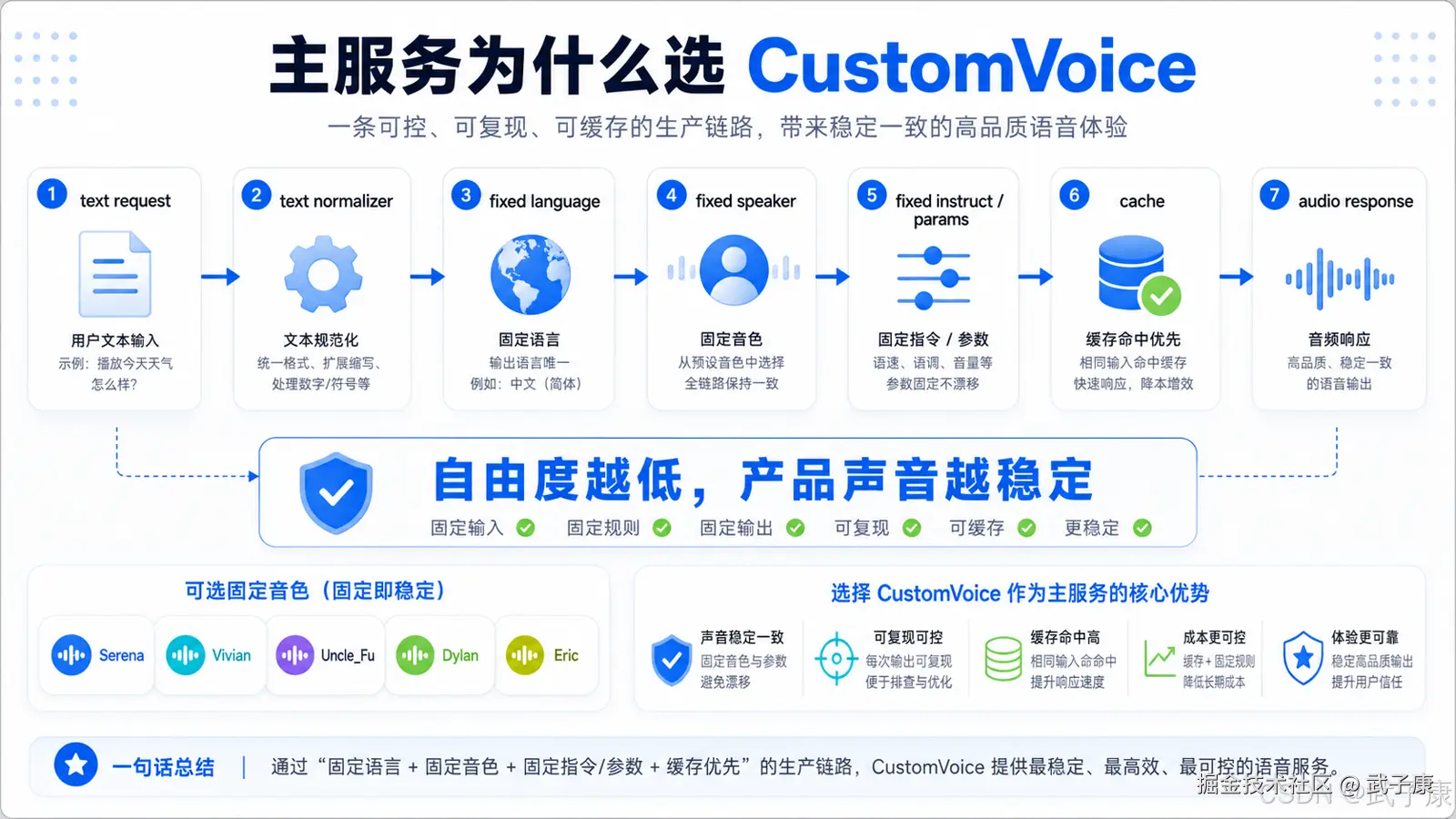 为什么主服务选 CustomVoice：核心命题"自由度越低，产品声音越稳定"；上方 7 步生产链路（文本请求→文本规范化→固定语言→固定 speaker→固定 instruct/参数→缓存→音频响应）；中部列 6 条稳定收益（固定输入/规则/输出、可复现、可缓存、更稳定）；左下展示可选固定音色 Serena/Vivian/Uncle_Fu/Dylan/Eric；右下 5 大业务优势（声音一致、可复现可控、缓存命中高、成本可控、体验可靠）