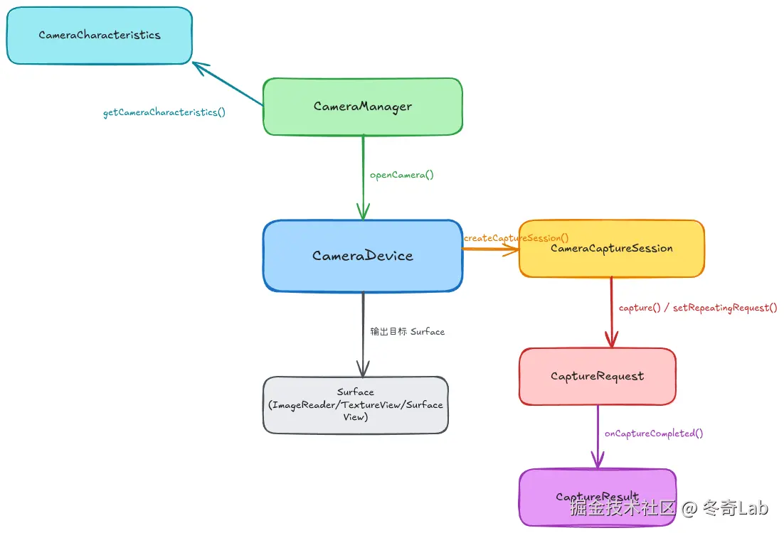 01-02-camera2-core-concepts.png