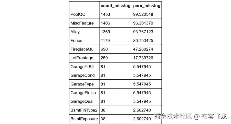 图 2.52：每列缺失值的总数和百分比