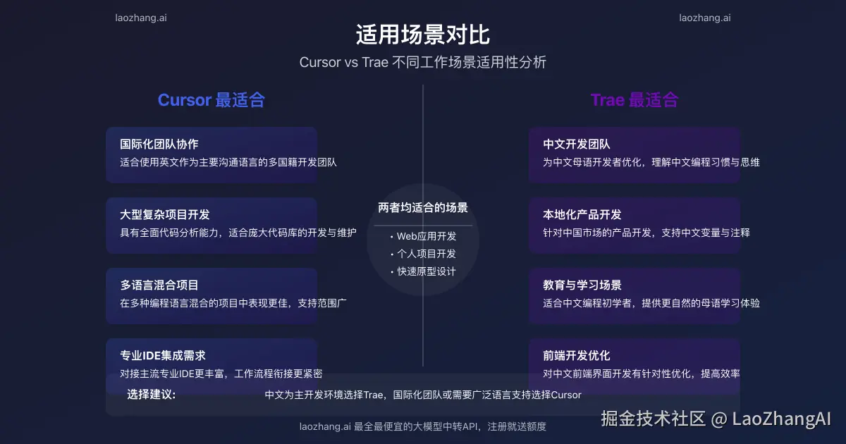 Cursor vs Trae适用场景对比评分图