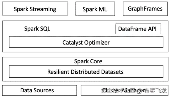 图 12.2 – Spark SQL 架构