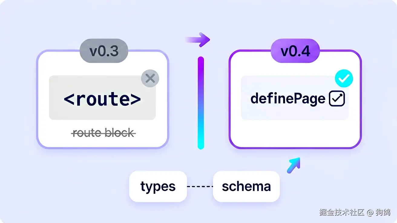 v0.4：route 自定义块改为 definePage 宏，类型与 Schema 拆成独立包